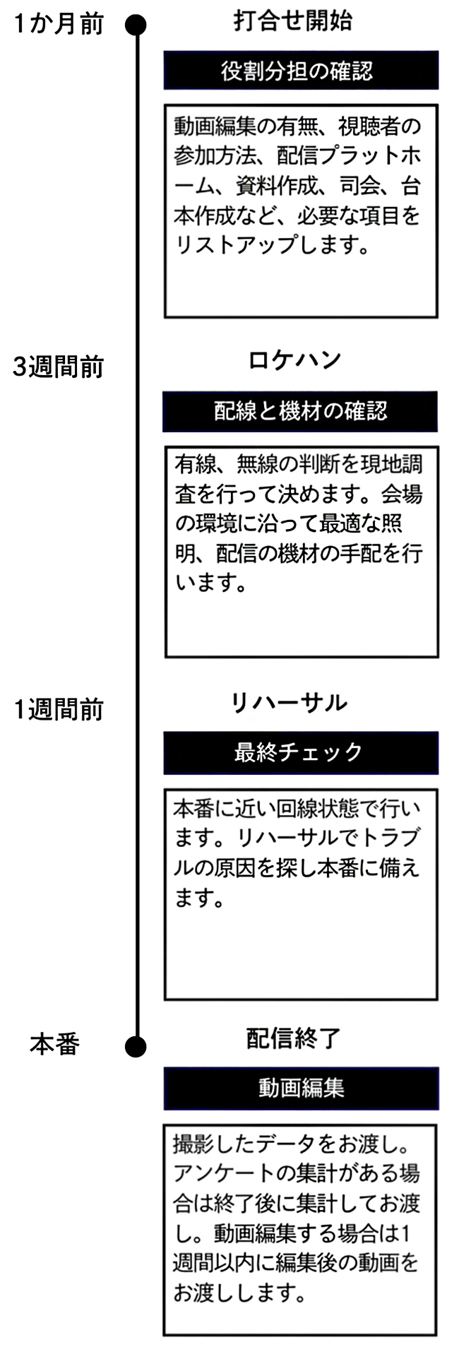 本番までの流れ（スマホ表示）